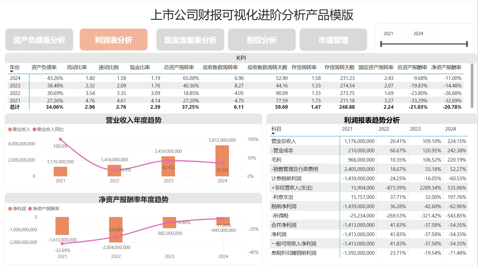 百济神州:五大财务维度全面透视！??