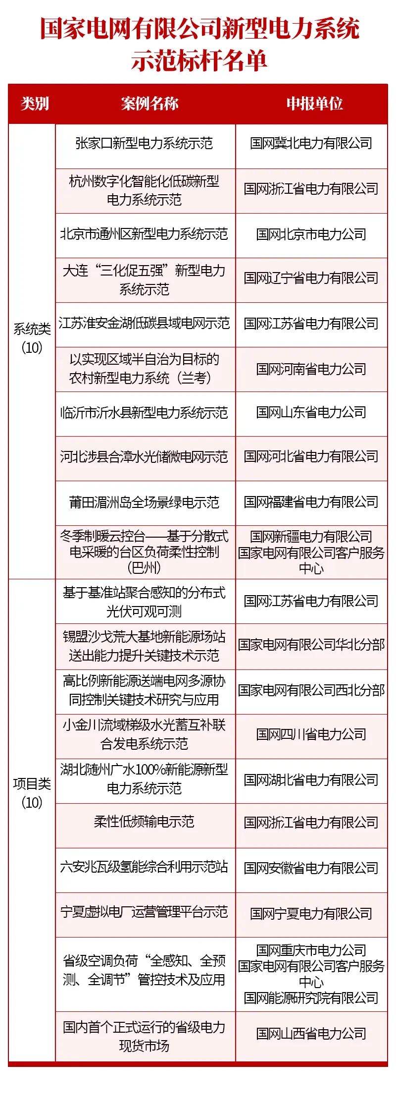 新型电力系统示范标杆名单和典型案例