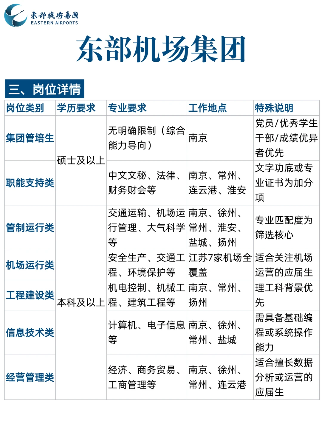 东部机场集团校招?7家机场任选
