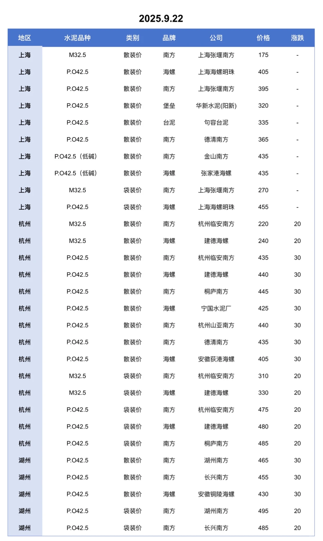 聚焦9.22日江苏、上海、浙江地区水泥价格