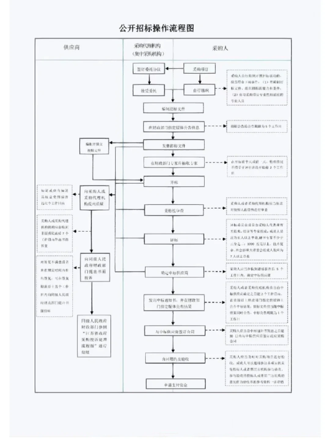 采购招标流程6剑客！全掌握zf采购标