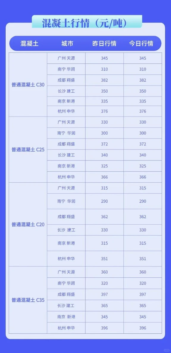 水泥、混凝土最新建材价格行情（3月27日）