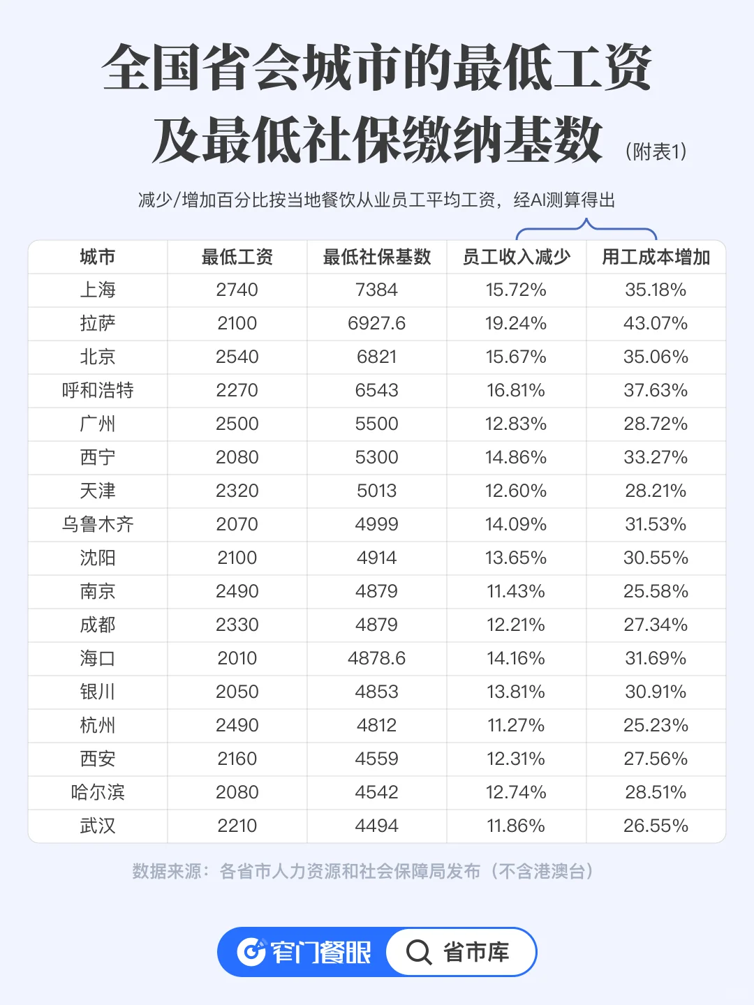 懂餐饮业“用工难”：工资没涨，成本先行