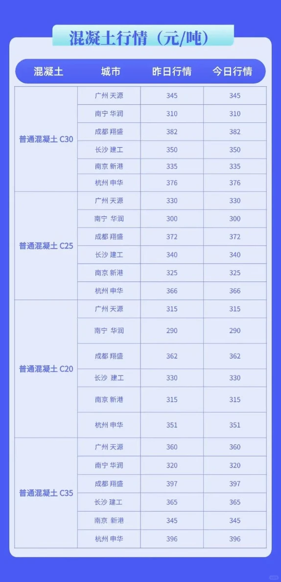 水泥、混凝土最新建材价格行情（3月26日）
