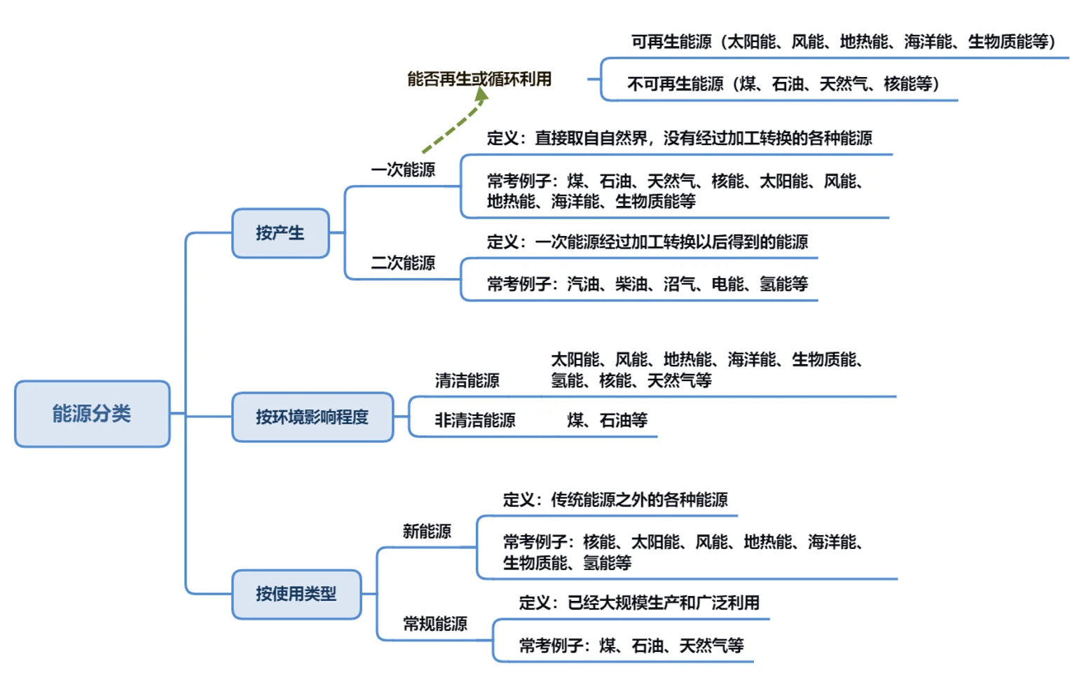 【公基常识必背】能源分类考点！