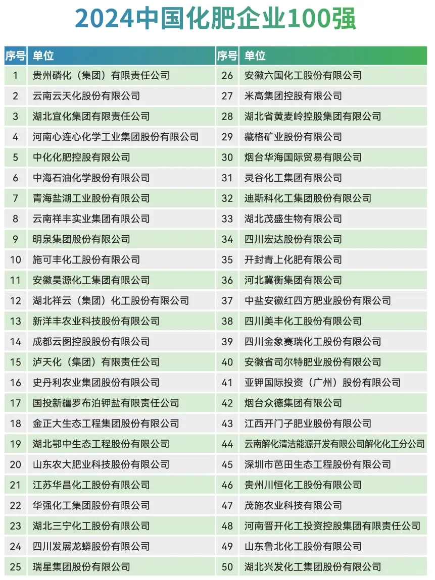 中国化肥企业100强榜单（2024）
