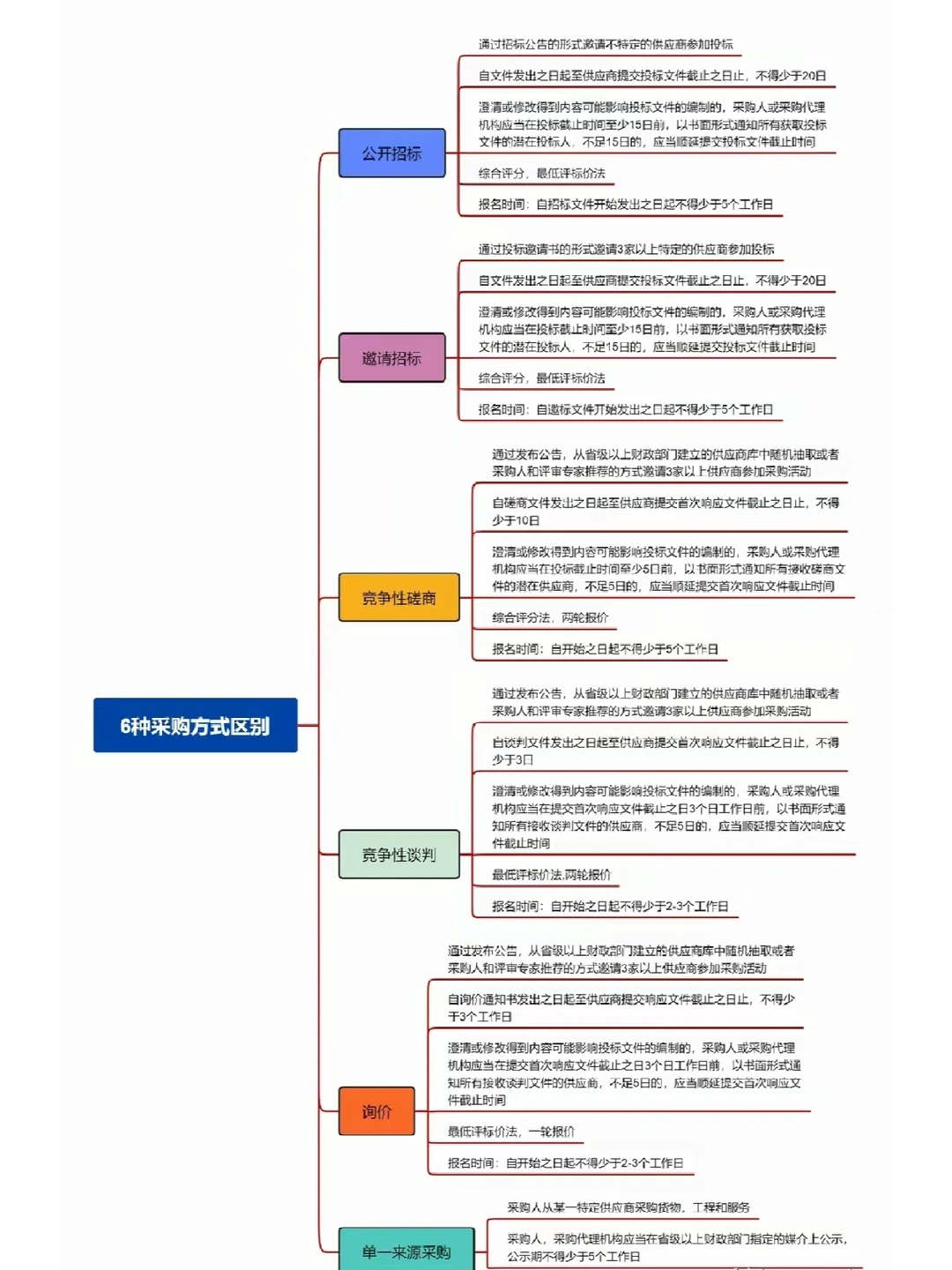 5分钟掌握6种采购方式区别