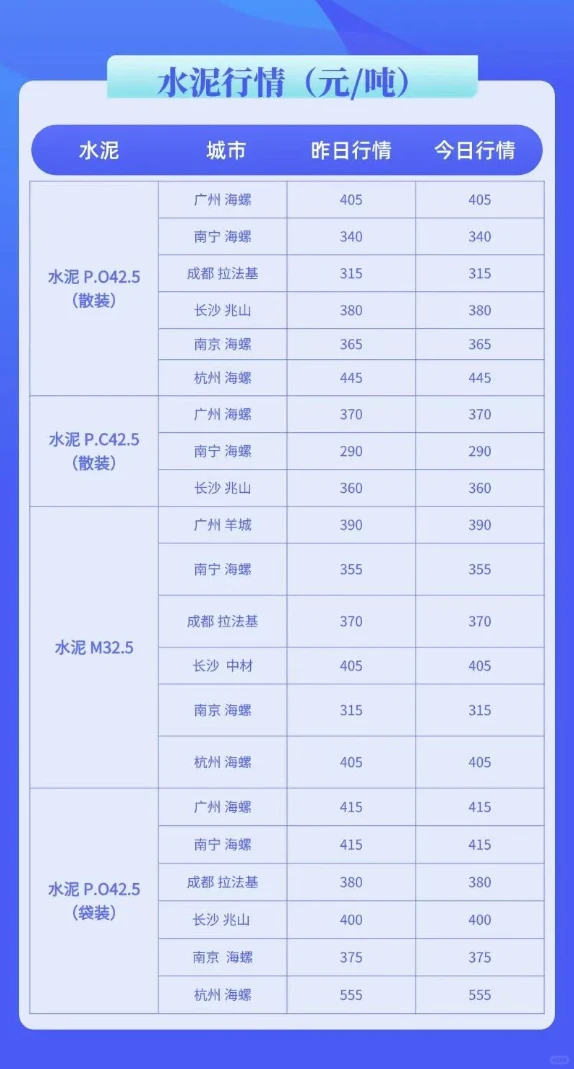水泥、混凝土最新建材价格行情（3月27日）