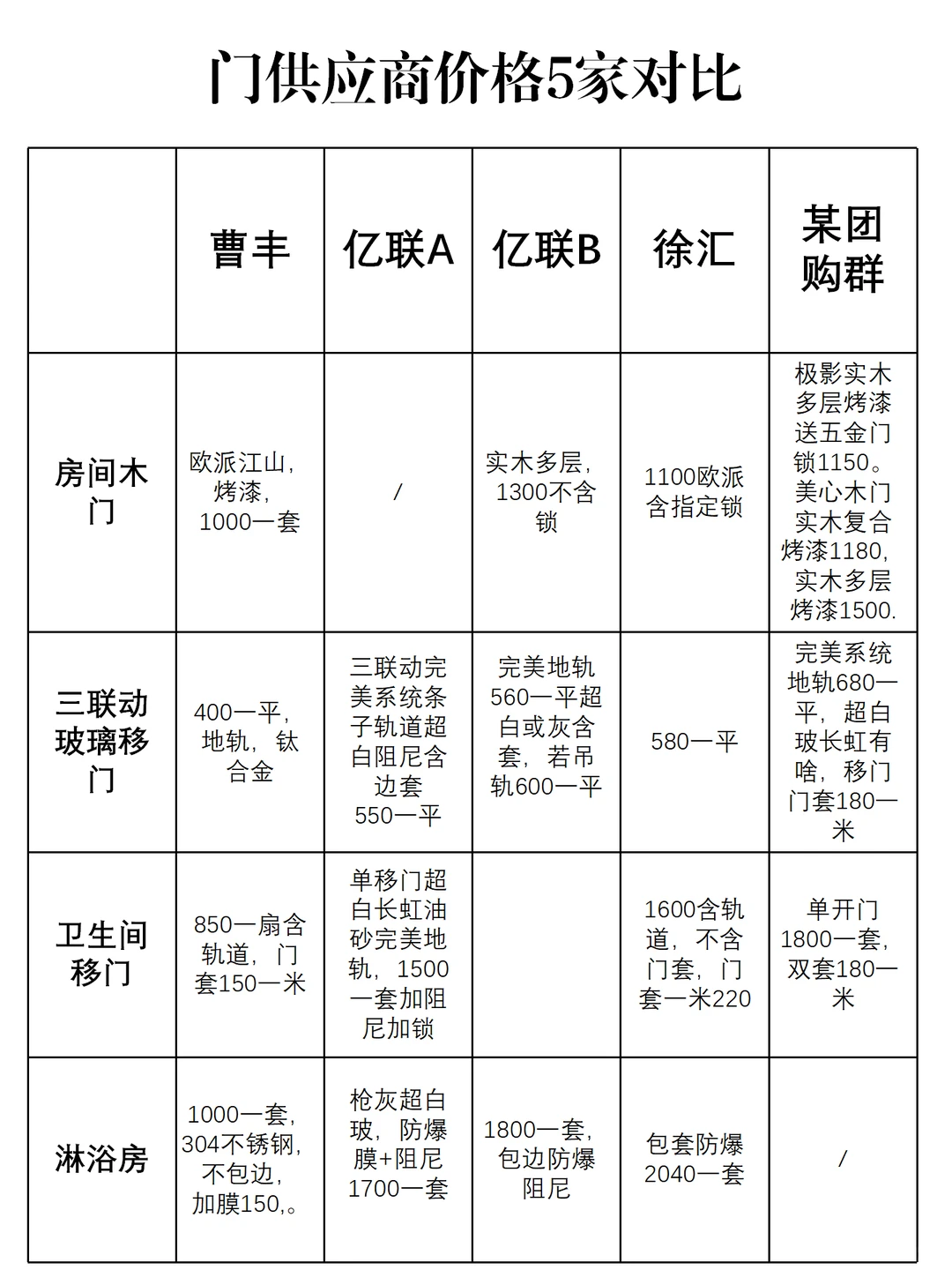 小白第一次装修门供应商价格对比自用