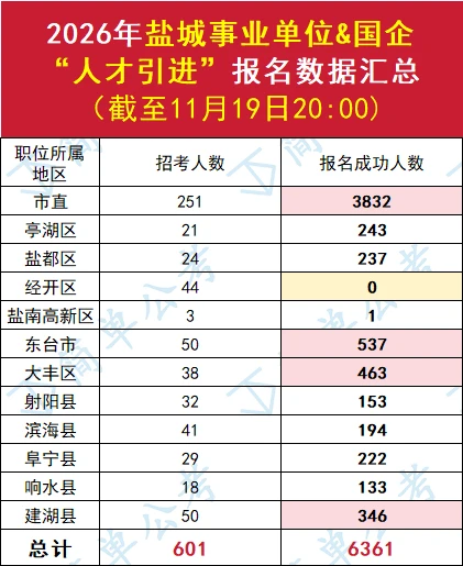 6361人报名成功?26年盐城优秀青年人才