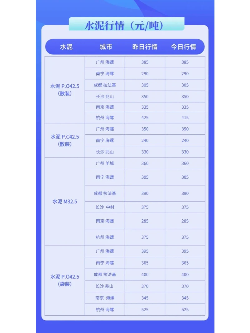 水泥、混凝土最新建材价格行情（2月21日）