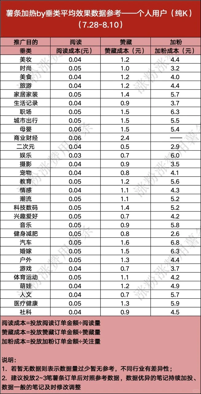 薯条各行业成本