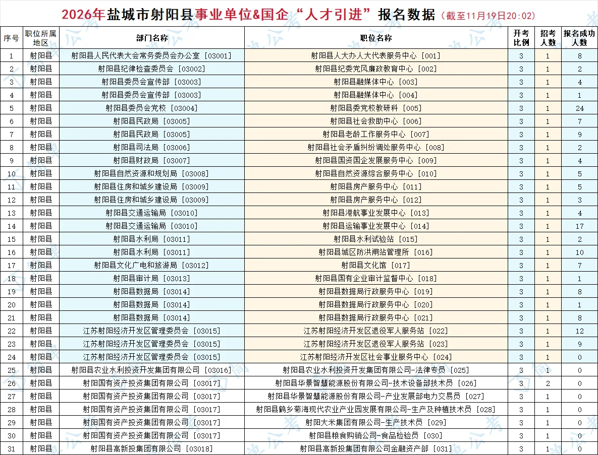 6361人报名成功?26年盐城优秀青年人才