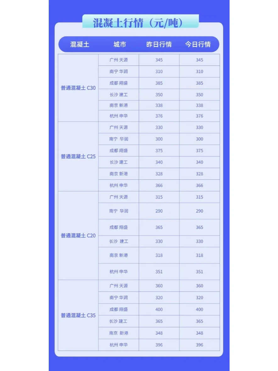 水泥、混凝土最新建材价格行情（3月14日）