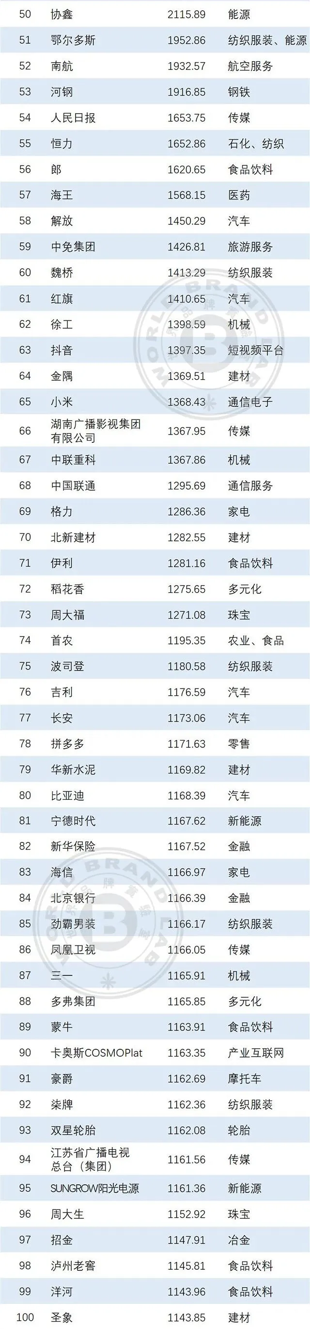 国家电网第一!2025年中国500最具价值品牌
