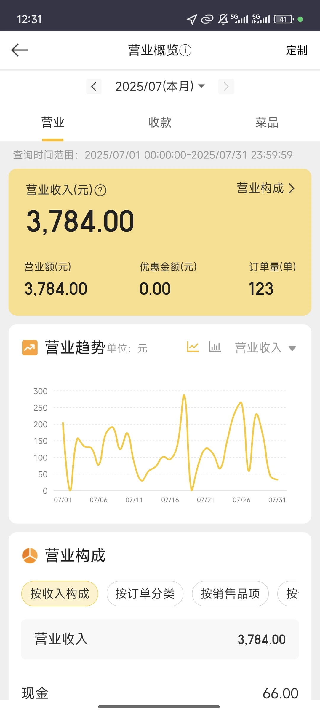 看过3000家餐厅流水账：新店1年死60%，都是