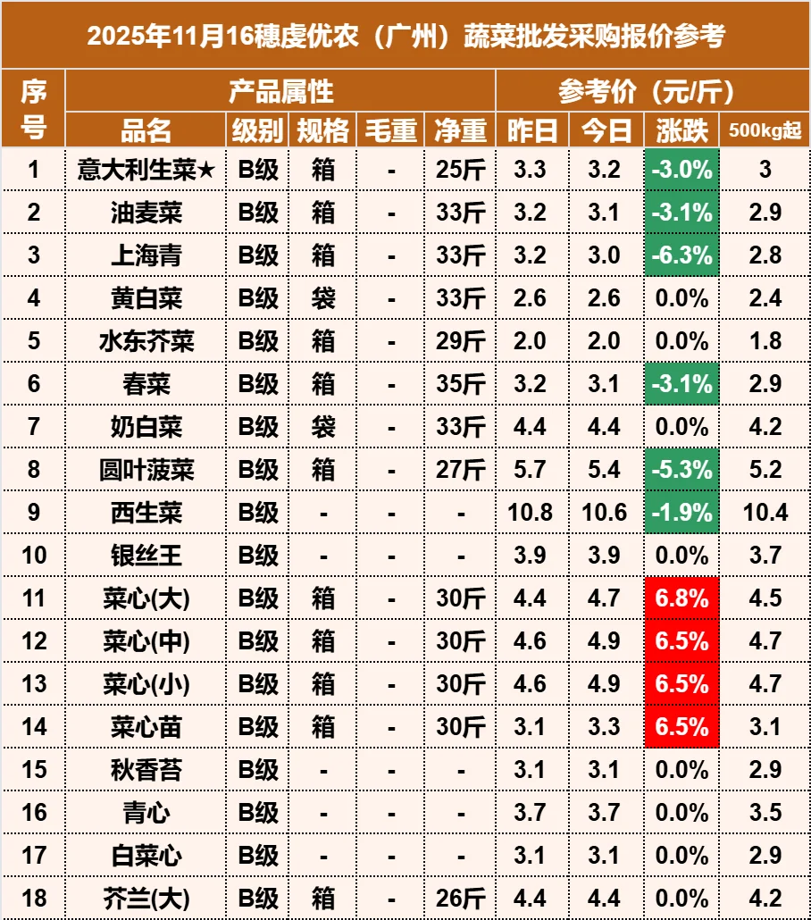 2025年11月16日穗虔优农蔬菜批发价格