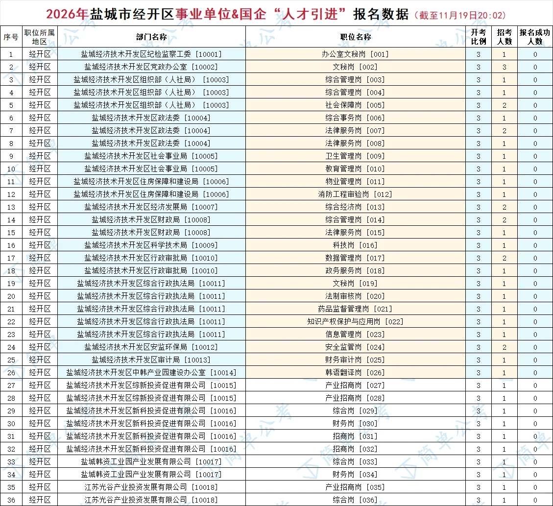 6361人报名成功?26年盐城优秀青年人才