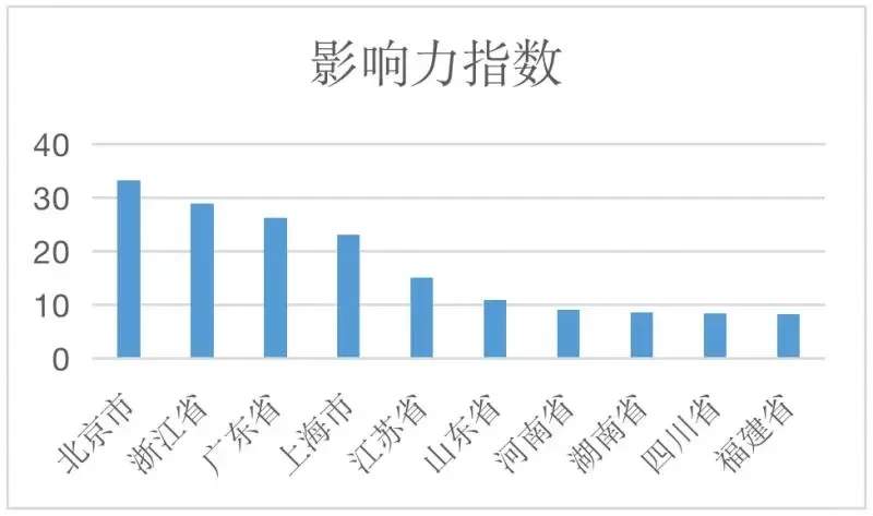 竹林墨客：2022中国省市文化产业发展指数