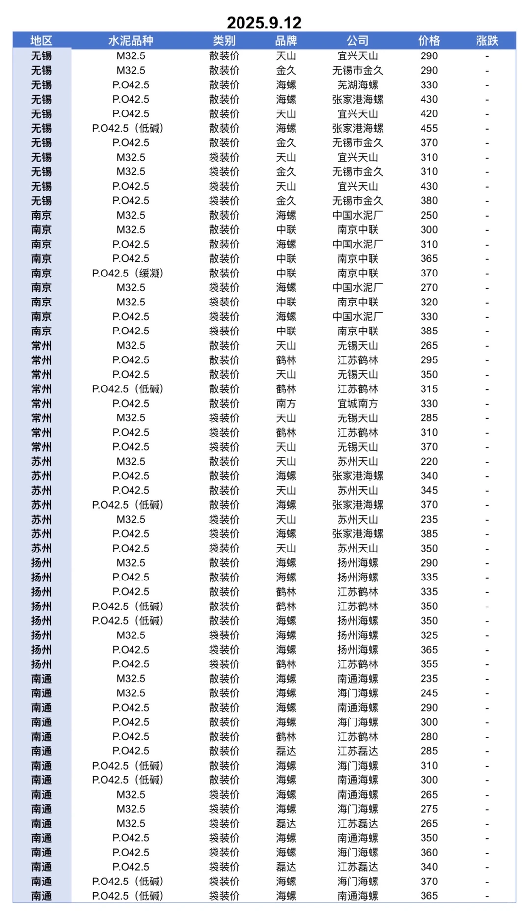 聚焦9.12日江苏、上海、浙江地区水泥价格