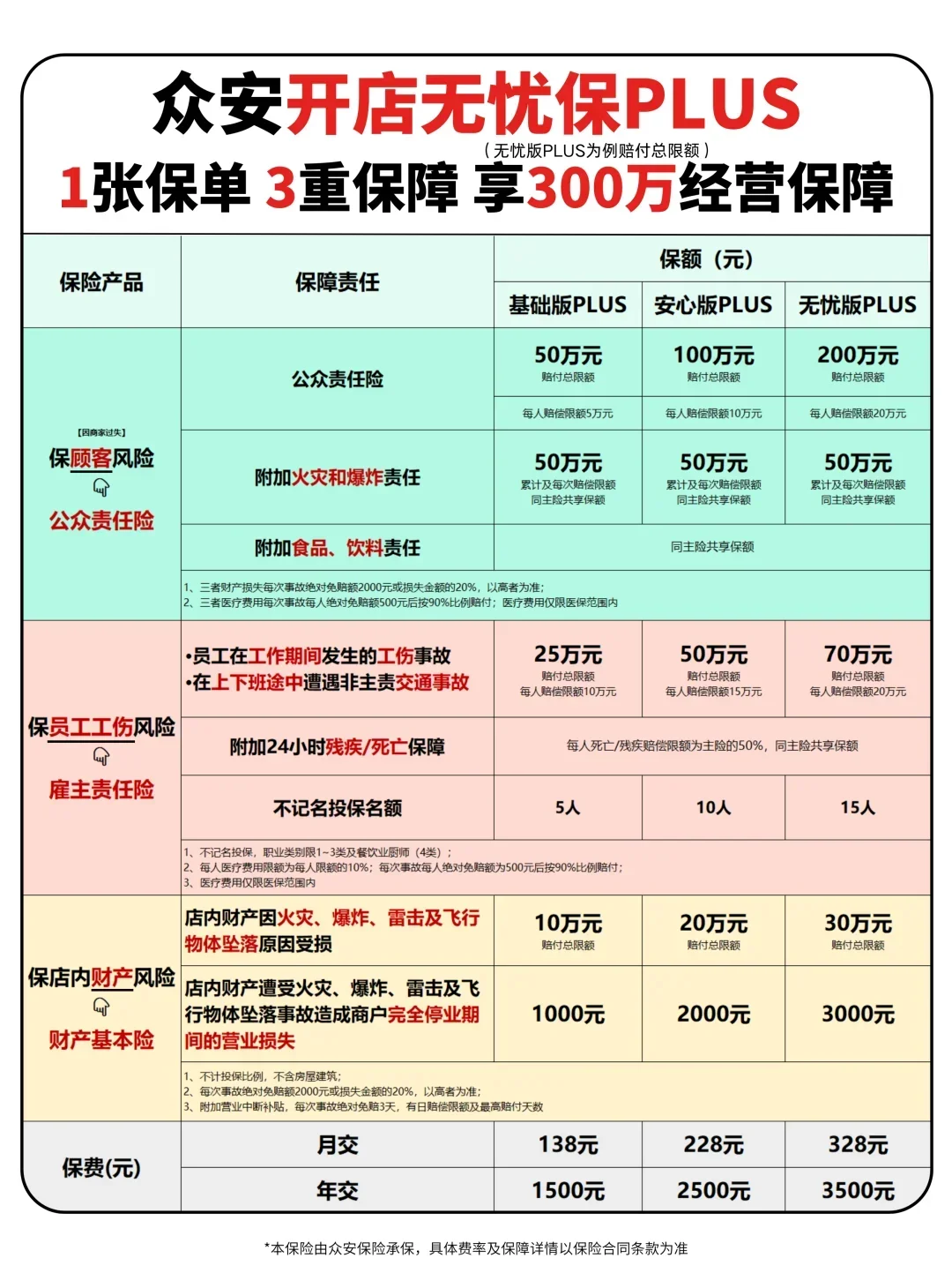 这些餐饮店更容易发生事故❗没开店保险赔哭