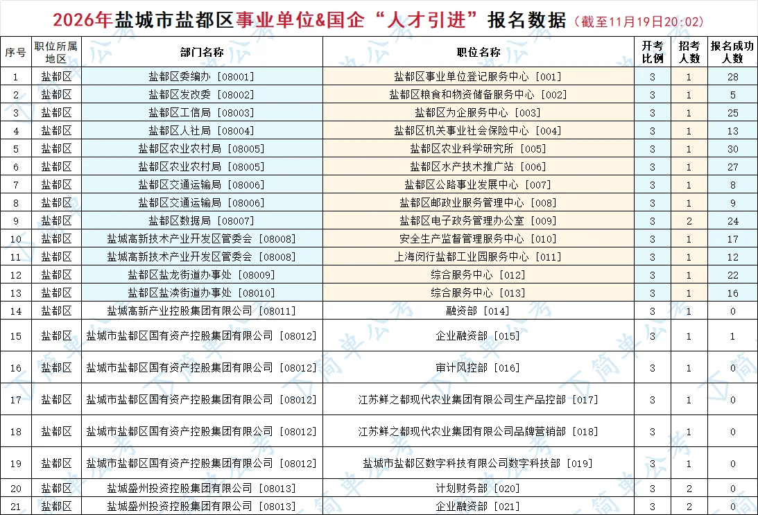 6361人报名成功?26年盐城优秀青年人才