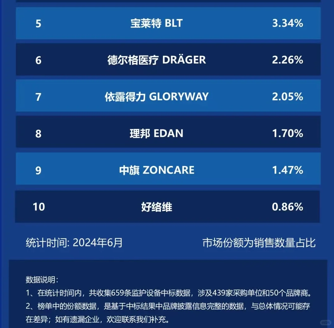 2024年6月监护设备品牌排行榜
