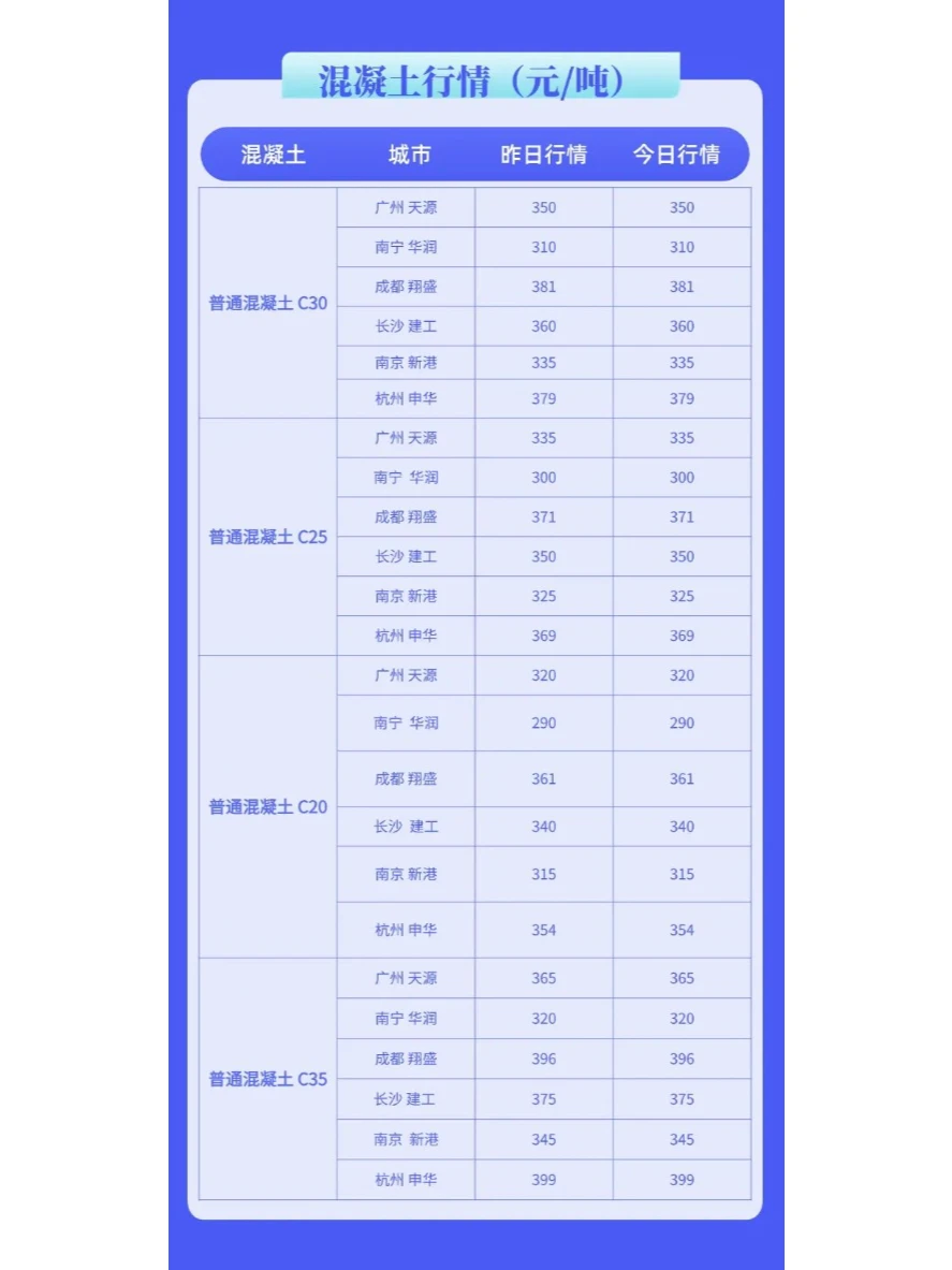 水泥、混凝土最新建材价格行情（2月20日）
