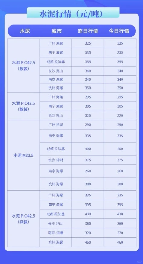 水泥、混凝土最新市场价多少钱（11月13日）