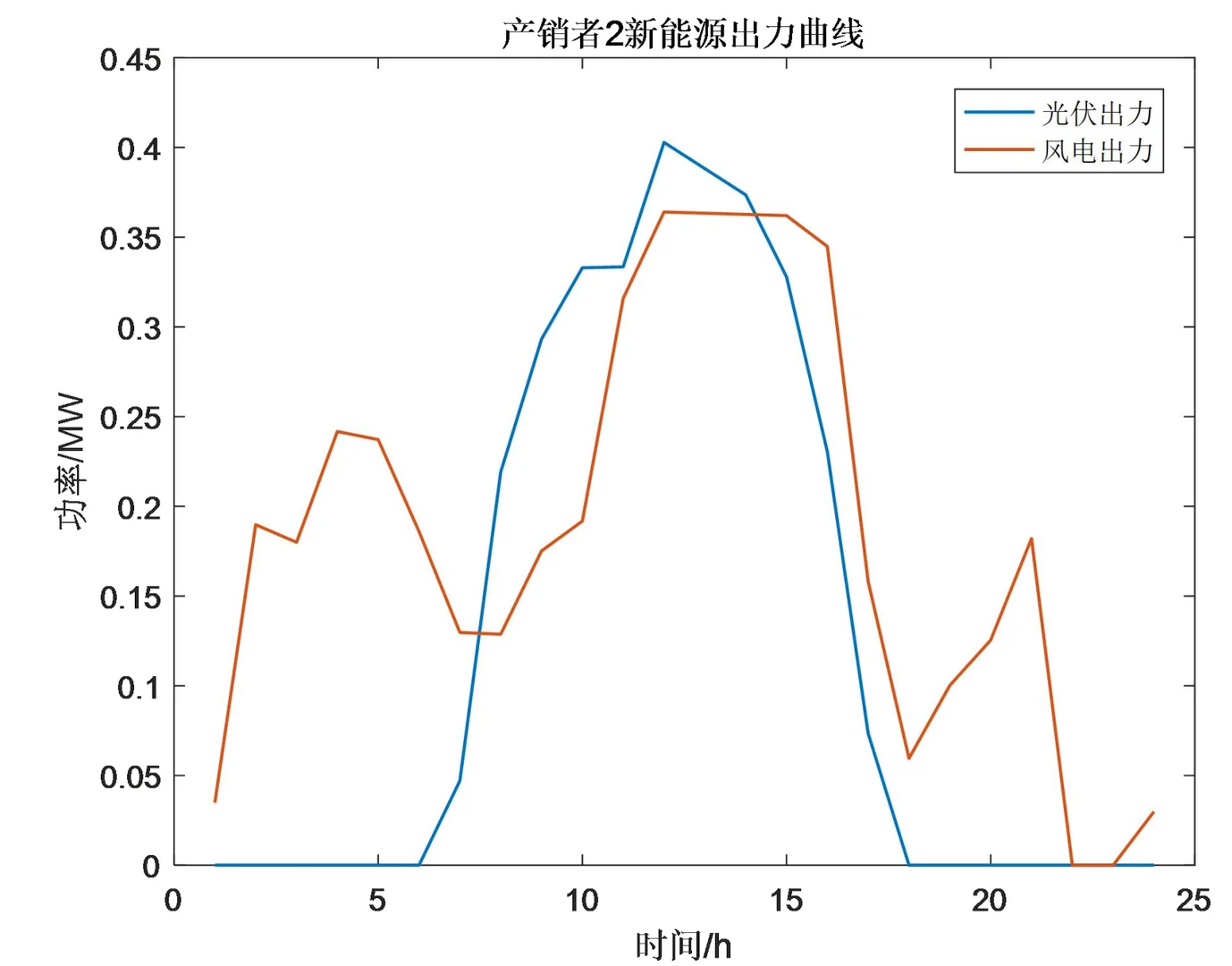 【电力系统】基于主从博弈的新型城镇配电系