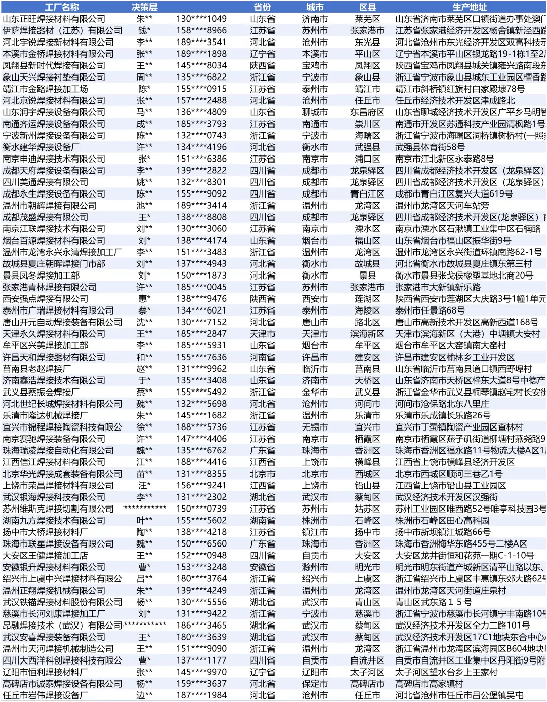 焊接最新全国2025工厂厂家名单名录