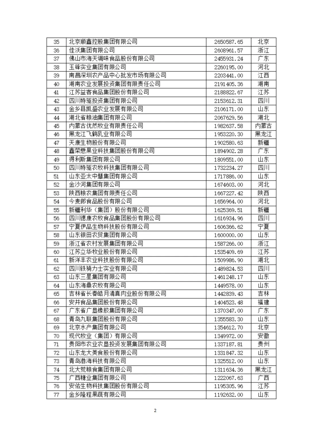 中国农业企业500强