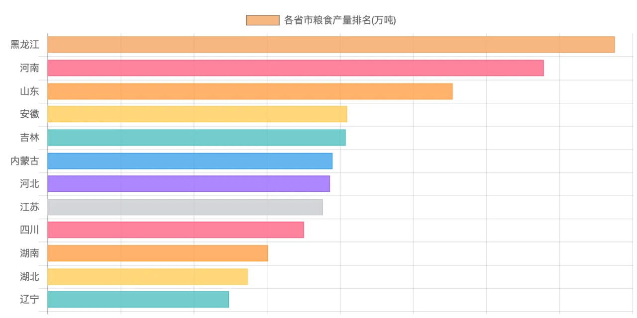 粮食作物产量第一的是玉米，黑龙江产量第一