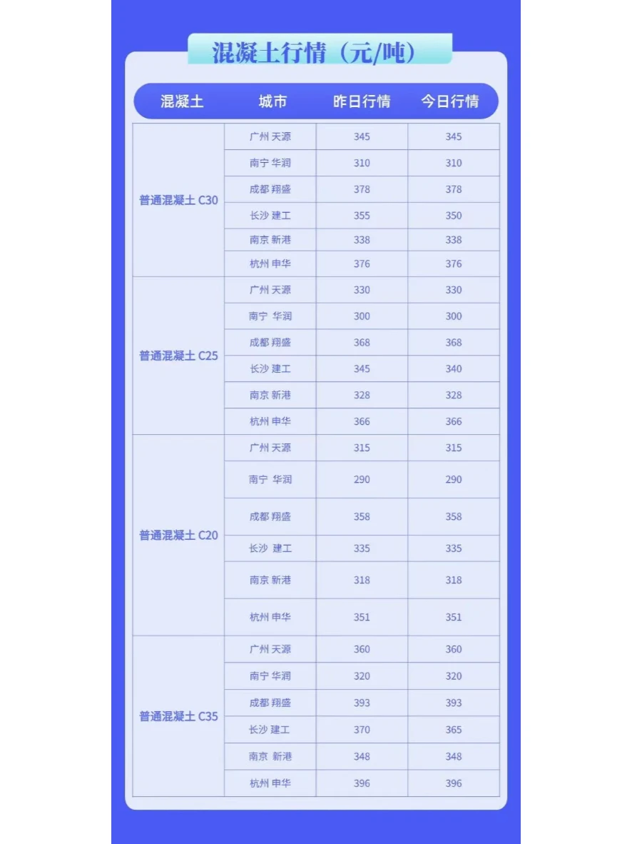 水泥、混凝土最新建材价格行情（3月4日）