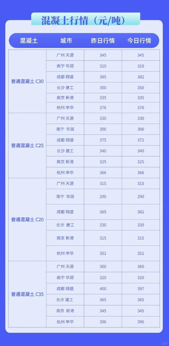 水泥、混凝土最新建材价格行情（3月25日）