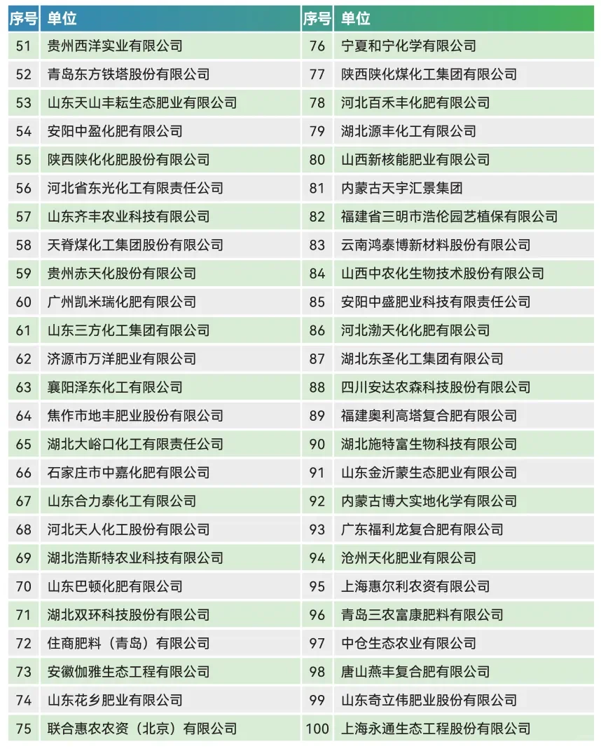 中国化肥企业100强榜单（2024）