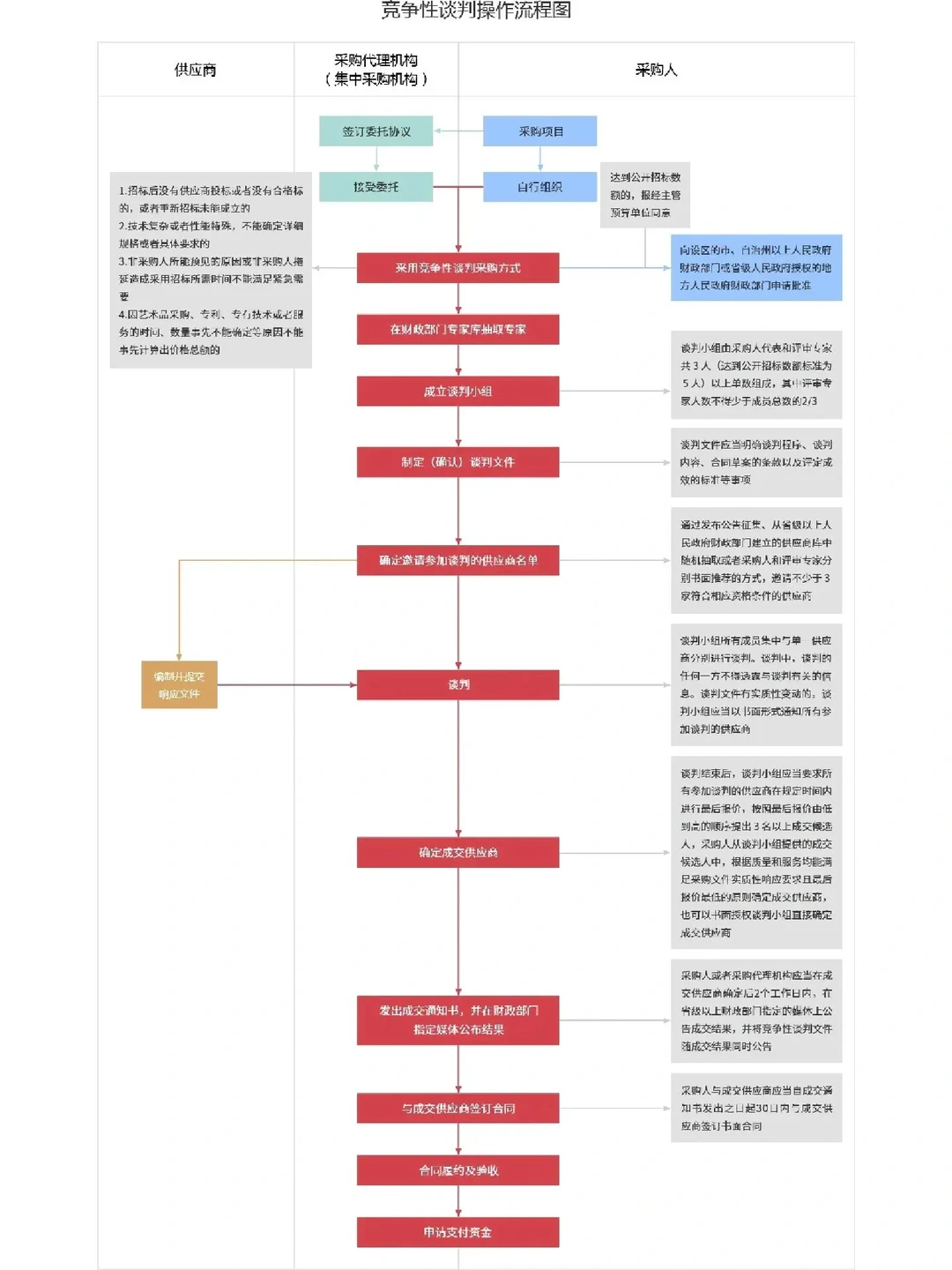 ⑥种采购招标的方式及详细流程图