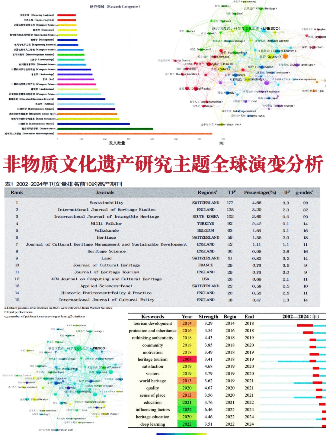 非物质文化遗产研究主题全球演变分析?