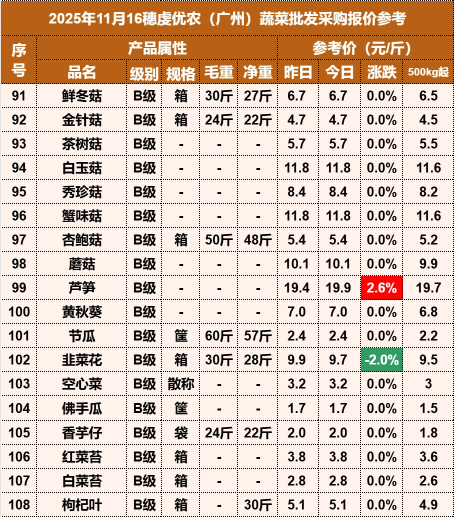2025年11月16日穗虔优农蔬菜批发价格