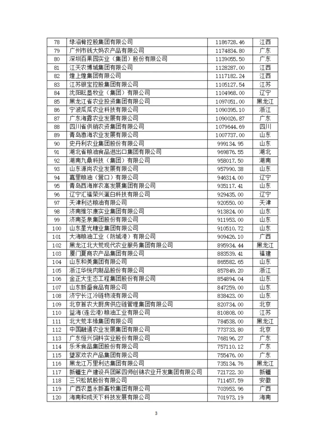 中国农业企业500强