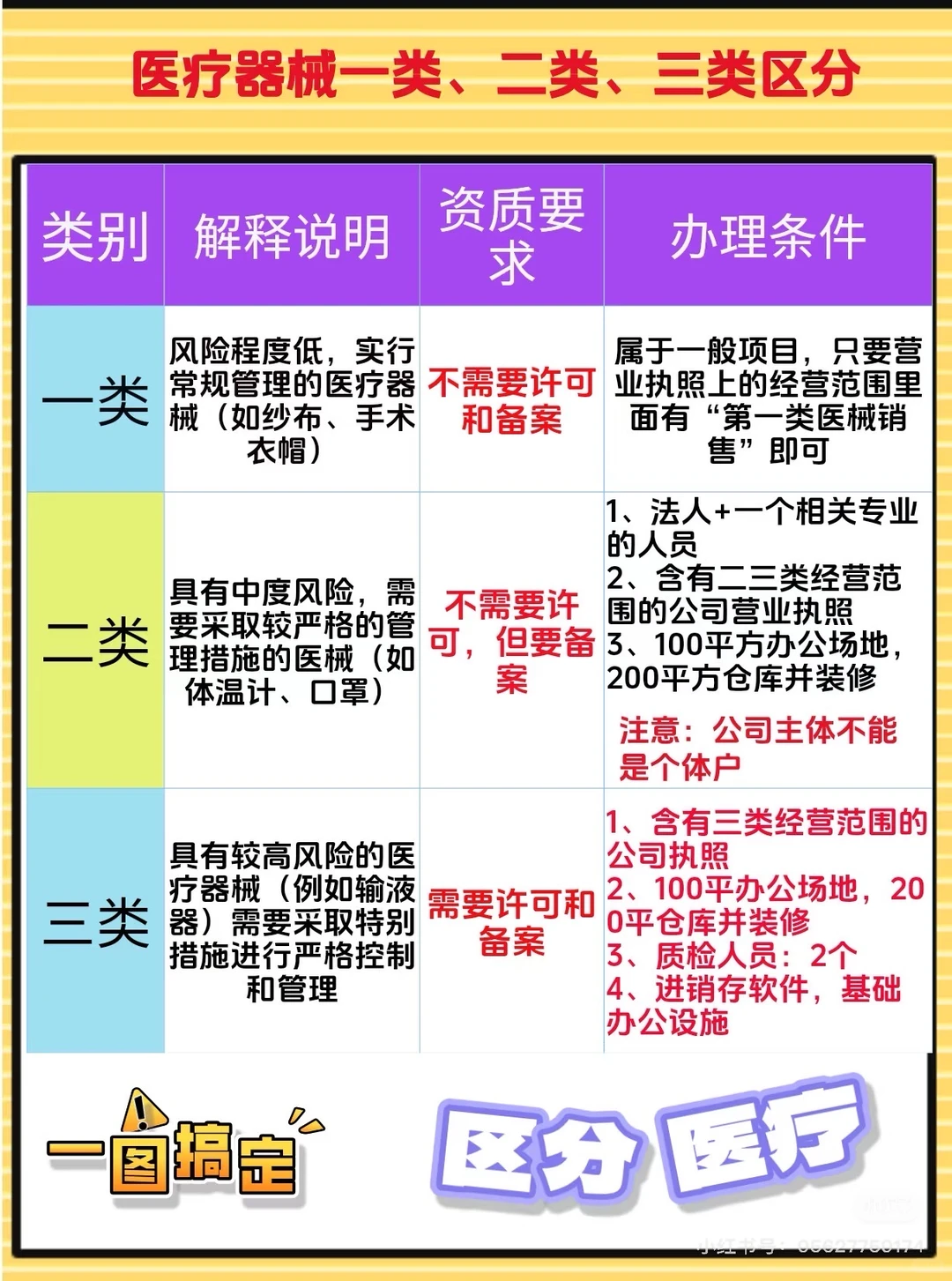 医疗器械一类、二类、三类区分