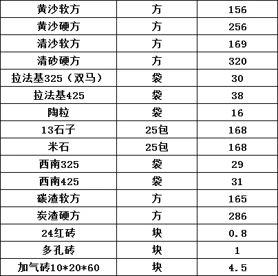 成都河沙水泥这个价格贵吗？