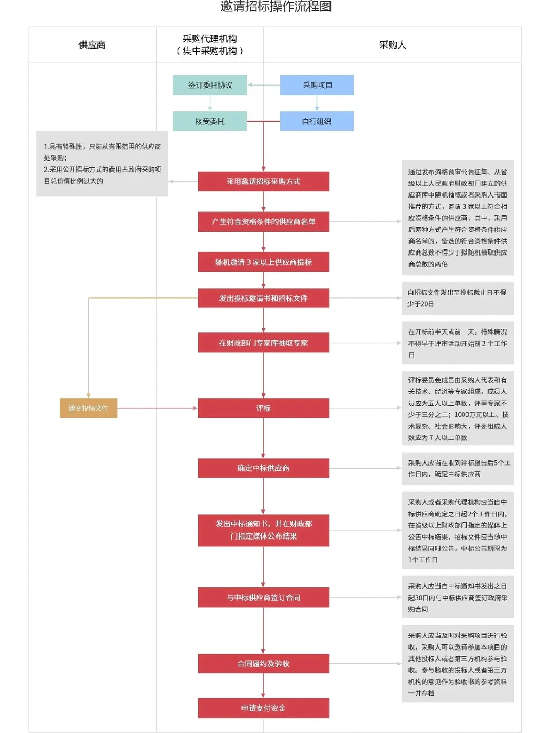 ⑥种采购招标的方式及详细流程图