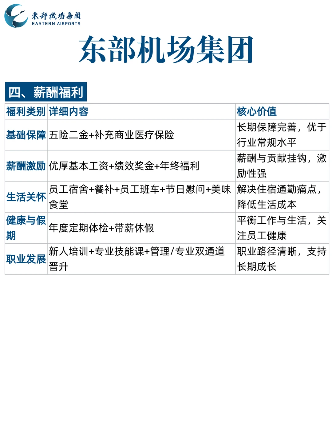 东部机场集团校招?7家机场任选