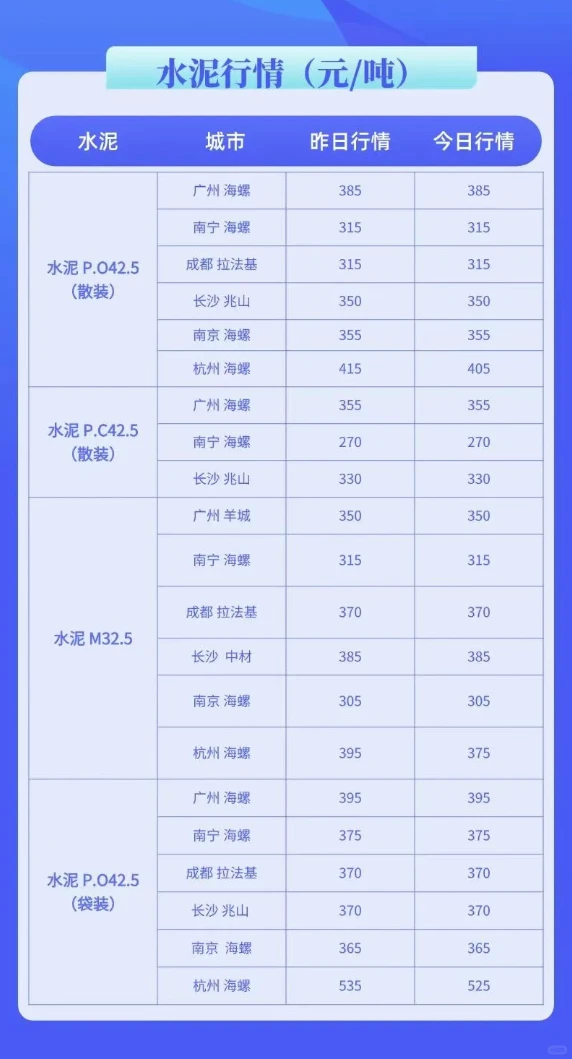 水泥、混凝土最新行情价格多少（5月19日）