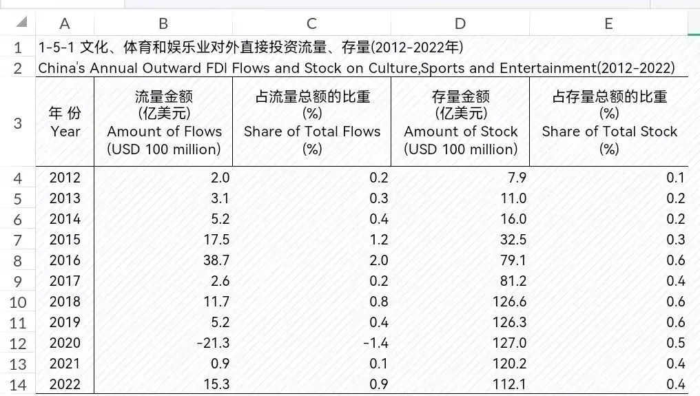 中国文化及相关产业统计年鉴2013-2023》