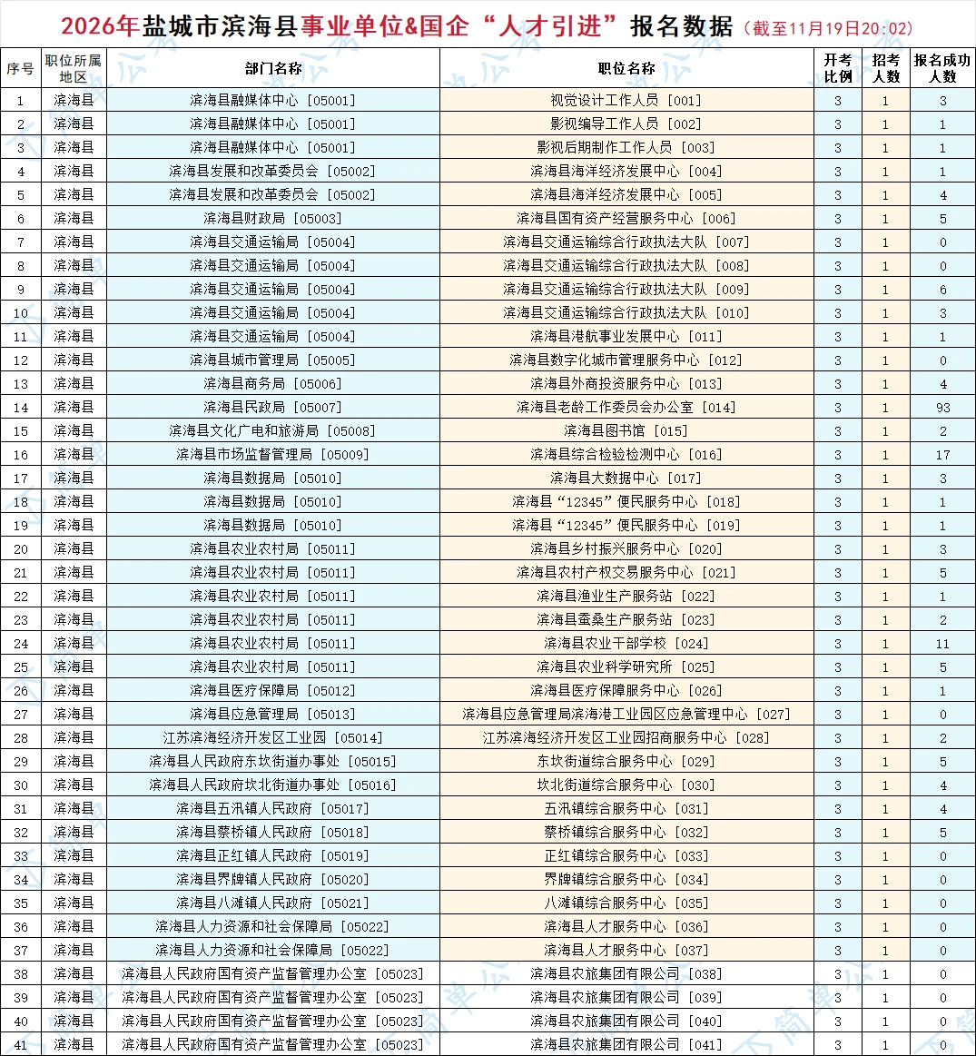 6361人报名成功?26年盐城优秀青年人才
