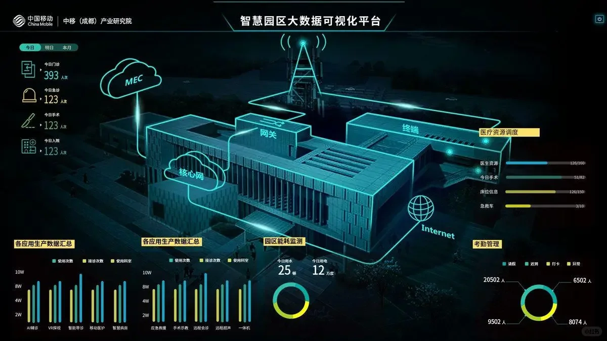 可视化驾驶舱欣赏
