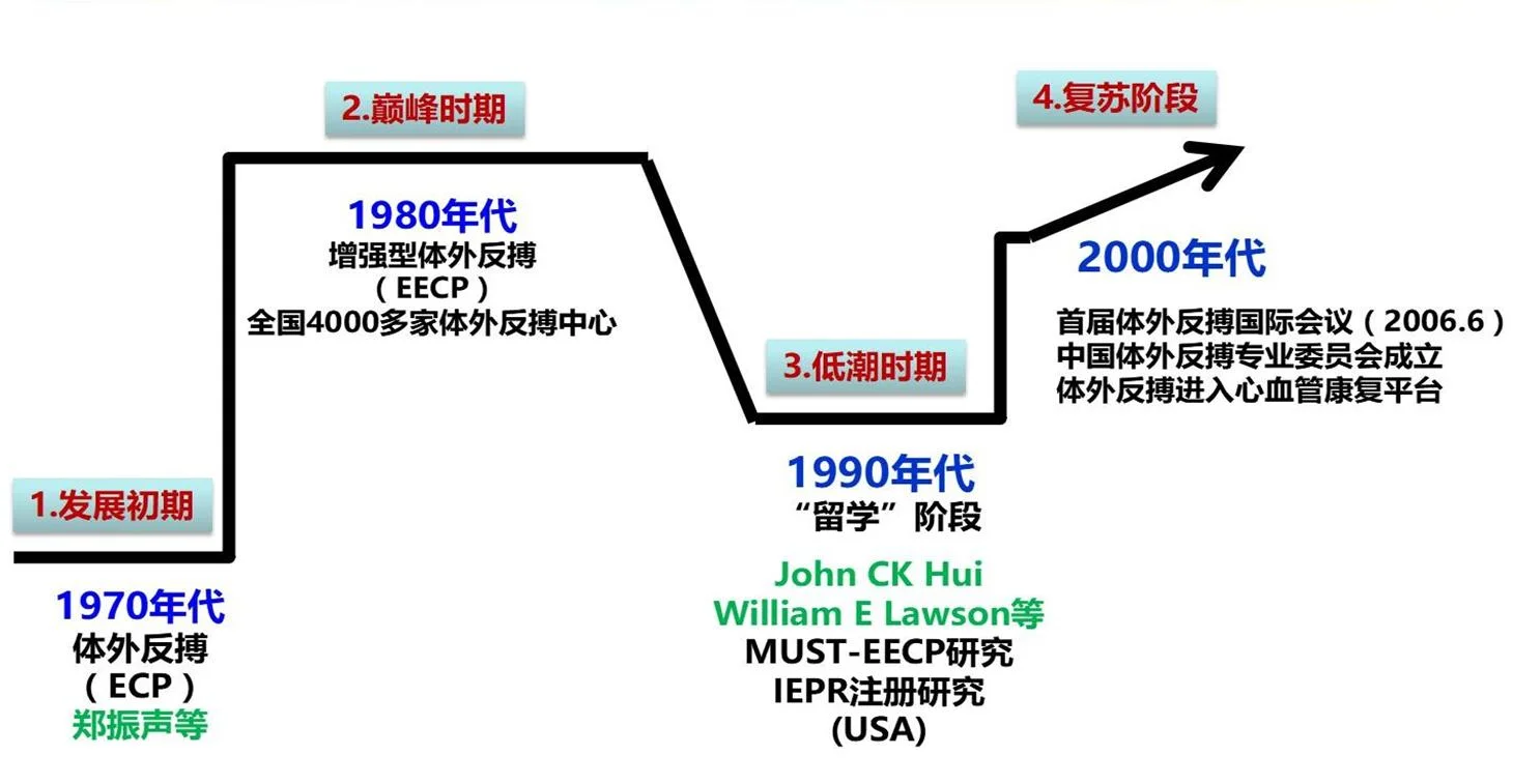 无创“生命加速器”EECP，了解一下？
