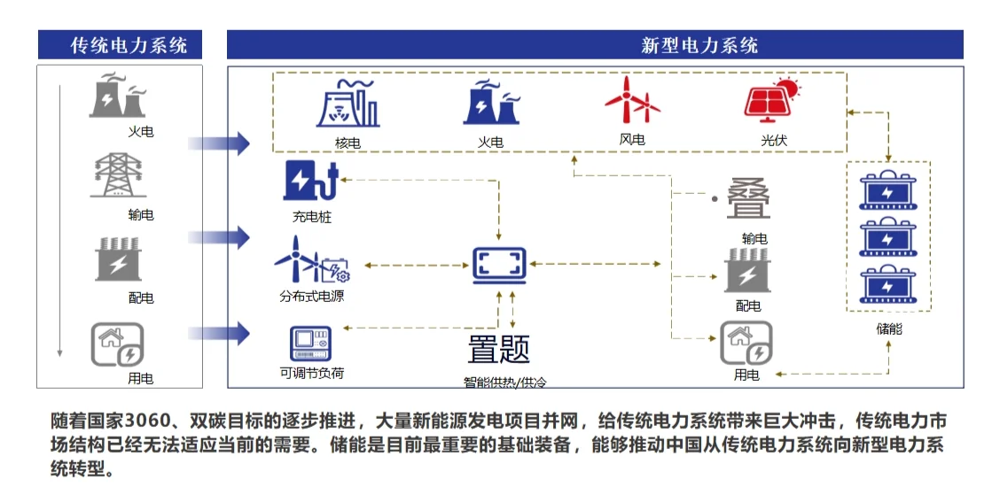 储能在新型发电系统中的重要意义